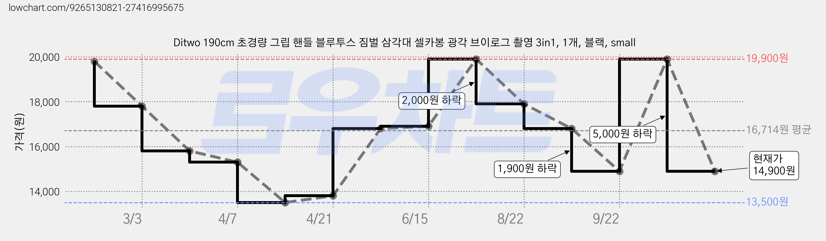Ditwo 190cm 초경량 그립 핸들 블루투스 짐벌 삼각대 셀카봉 광각 브이로그 촬영 3in1, 1개, 블랙, small 가격 변동 차트, 현재가 14,900원, 관측 최저가 13,500원