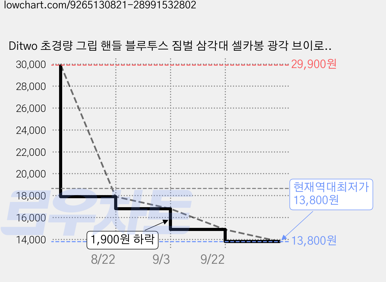 Ditwo 초경량 그립 핸들 블루투스 짐벌 삼각대 셀카봉 광각 브이로그 촬영 3in1, 1개, 셀카봉 촬영조명, small 가격 변동 차트, 현재가 13,800원, 역대최저가