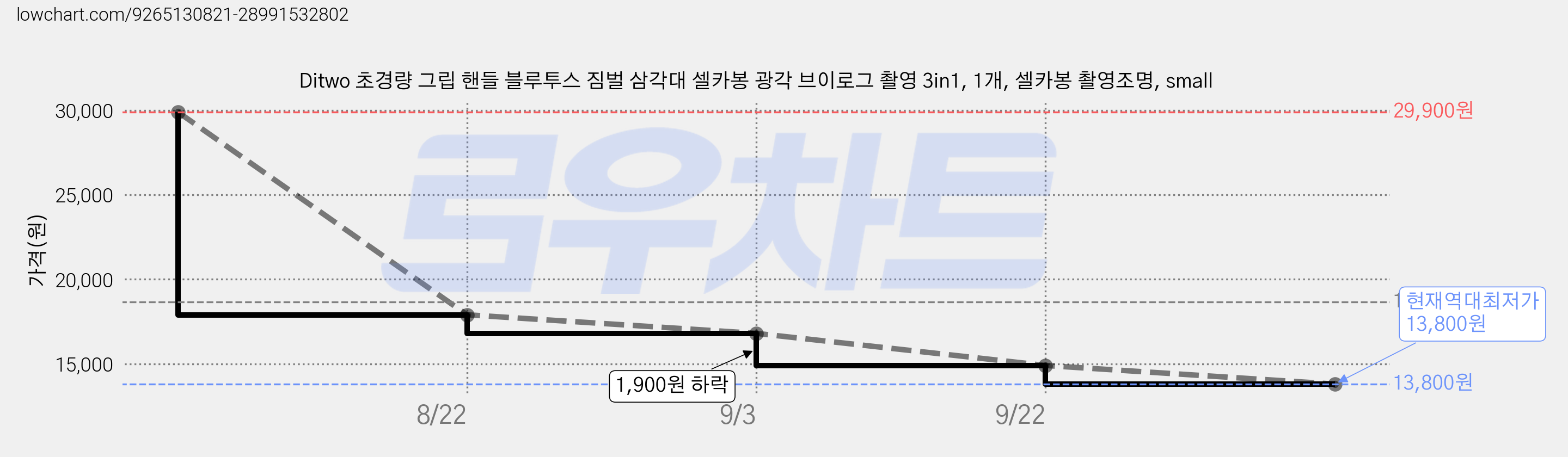 Ditwo 초경량 그립 핸들 블루투스 짐벌 삼각대 셀카봉 광각 브이로그 촬영 3in1, 1개, 셀카봉 촬영조명, small 가격 변동 차트, 현재가 13,800원, 역대최저가