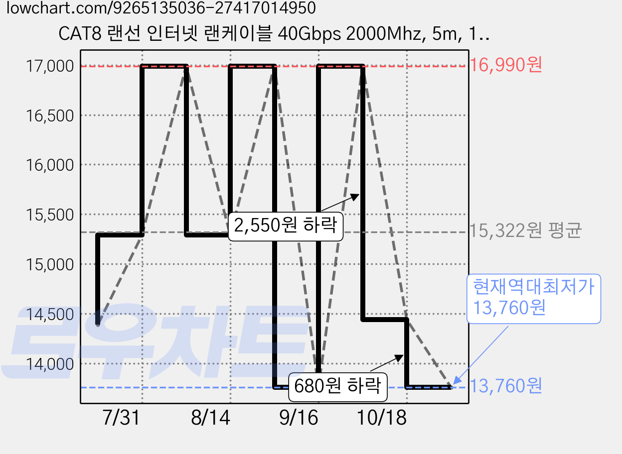 CAT8 랜선 인터넷 랜케이블 40Gbps 2000Mhz, 5m, 1개, 블랙 가격 변동 차트, 현재가 13,760원, 역대최저가