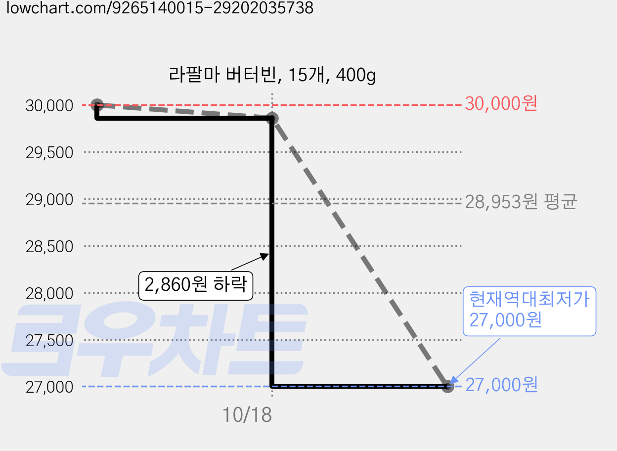 라팔마 버터빈, 15개, 400g 가격 변동 차트, 현재가 27,000원, 역대최저가