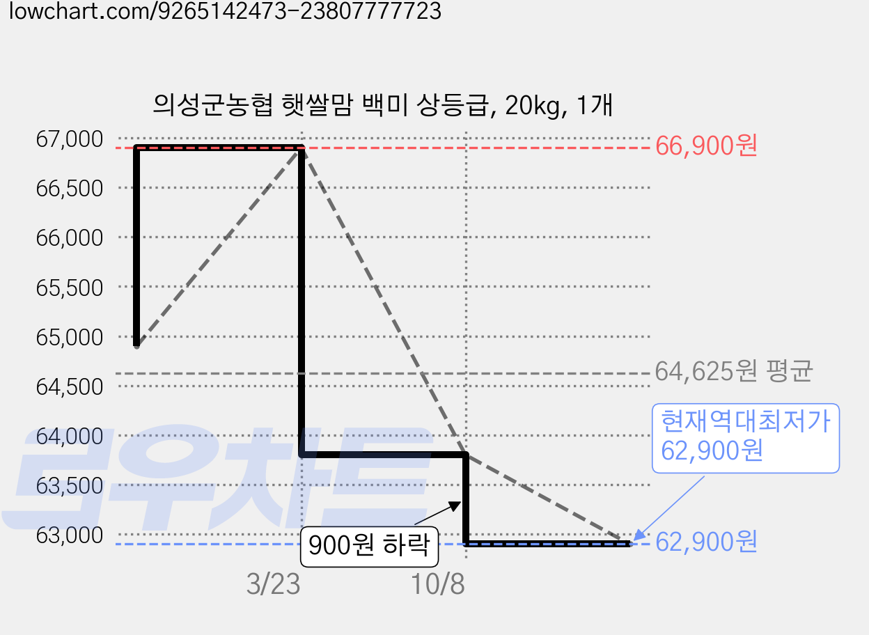 의성군농협 햇쌀맘 백미 상등급, 20kg, 1개 가격 변동 차트, 현재가 62,900원, 역대최저가