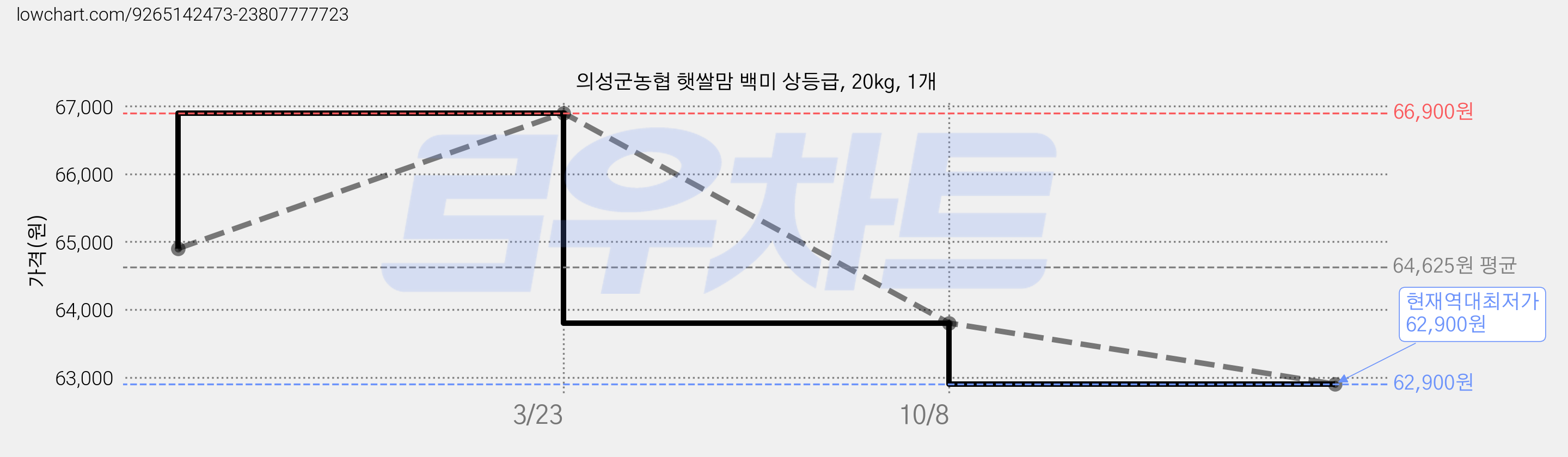 의성군농협 햇쌀맘 백미 상등급, 20kg, 1개 가격 변동 차트, 현재가 62,900원, 역대최저가