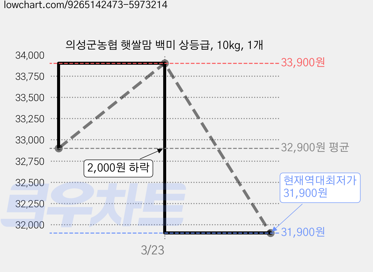 의성군농협 햇쌀맘 백미 상등급, 10kg, 1개 가격 변동 차트, 현재가 31,900원, 역대최저가