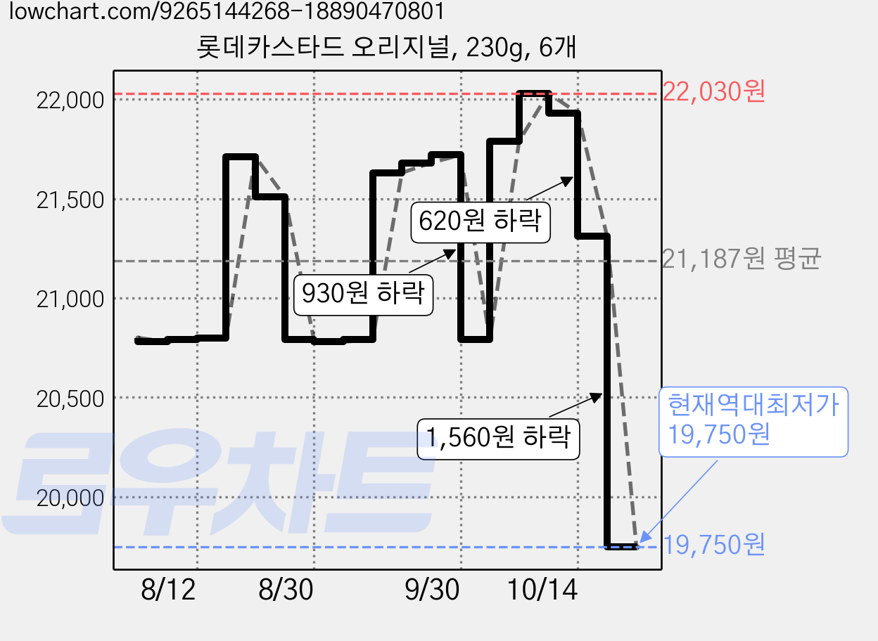 롯데카스타드 오리지널, 230g, 6개 가격 변동 차트, 현재가 19,750원, 역대최저가