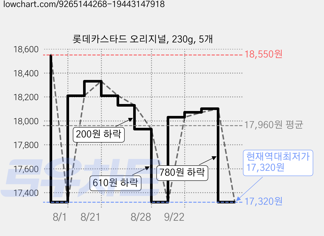 롯데카스타드 오리지널, 230g, 5개 가격 변동 차트, 현재가 17,320원, 역대최저가