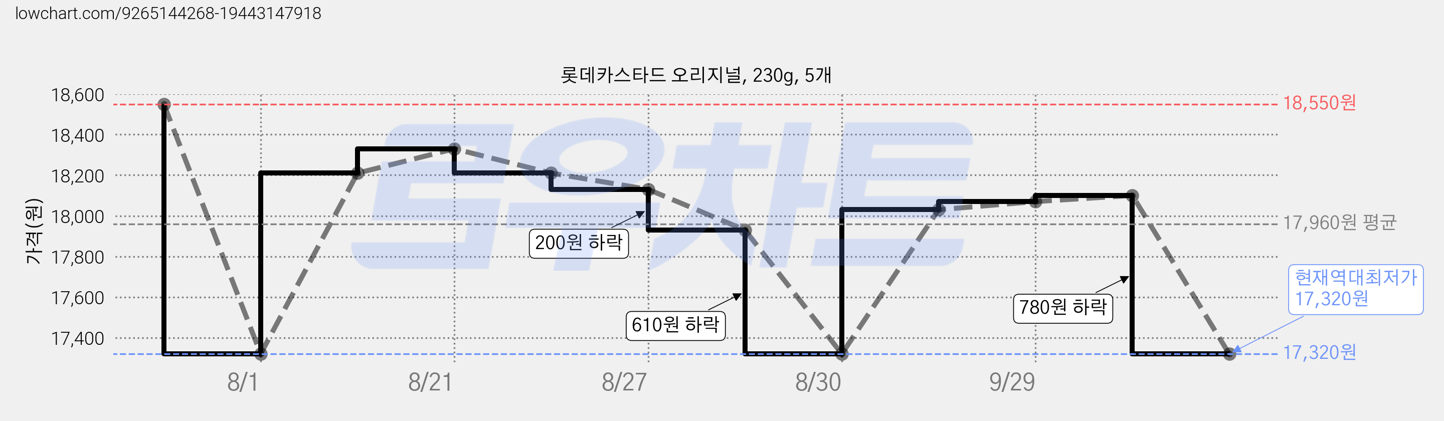 롯데카스타드 오리지널, 230g, 5개 가격 변동 차트, 현재가 17,320원, 역대최저가