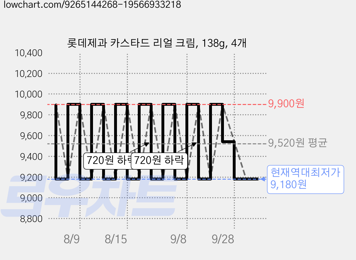 롯데제과 카스타드 리얼 크림, 138g, 4개 가격 변동 차트, 현재가 9,180원, 역대최저가