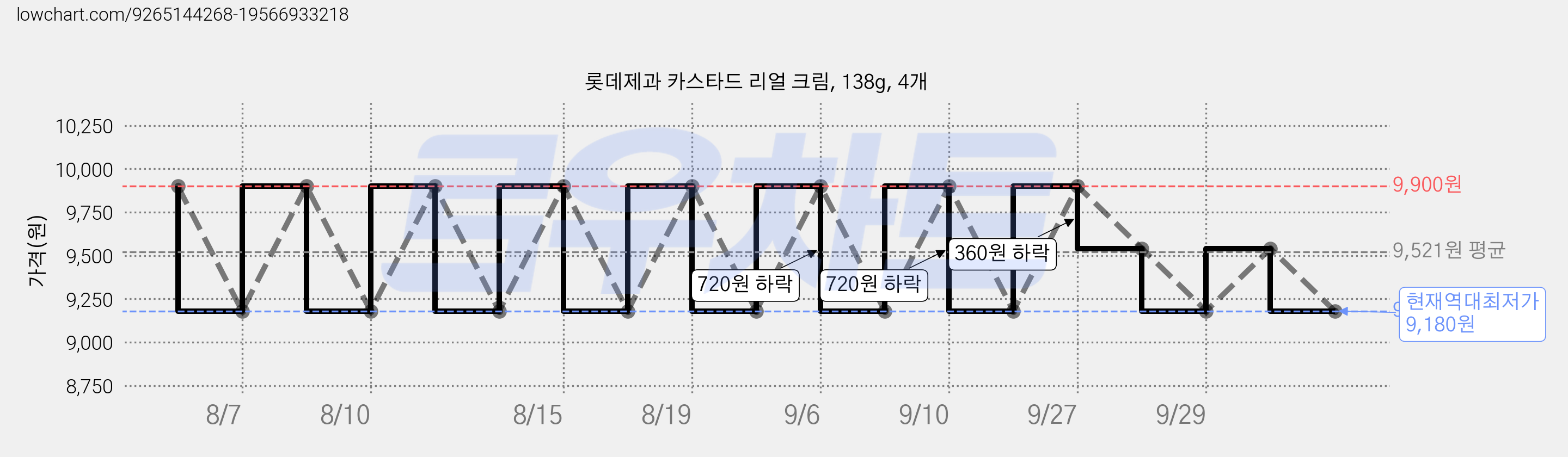 롯데제과 카스타드 리얼 크림, 138g, 4개 가격 변동 차트, 현재가 9,180원, 역대최저가