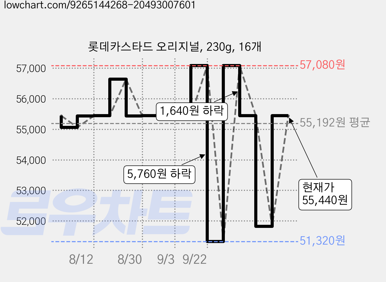 롯데카스타드 오리지널, 230g, 16개 가격 변동 차트, 현재가 55,440원, 관측 최저가 51,320원