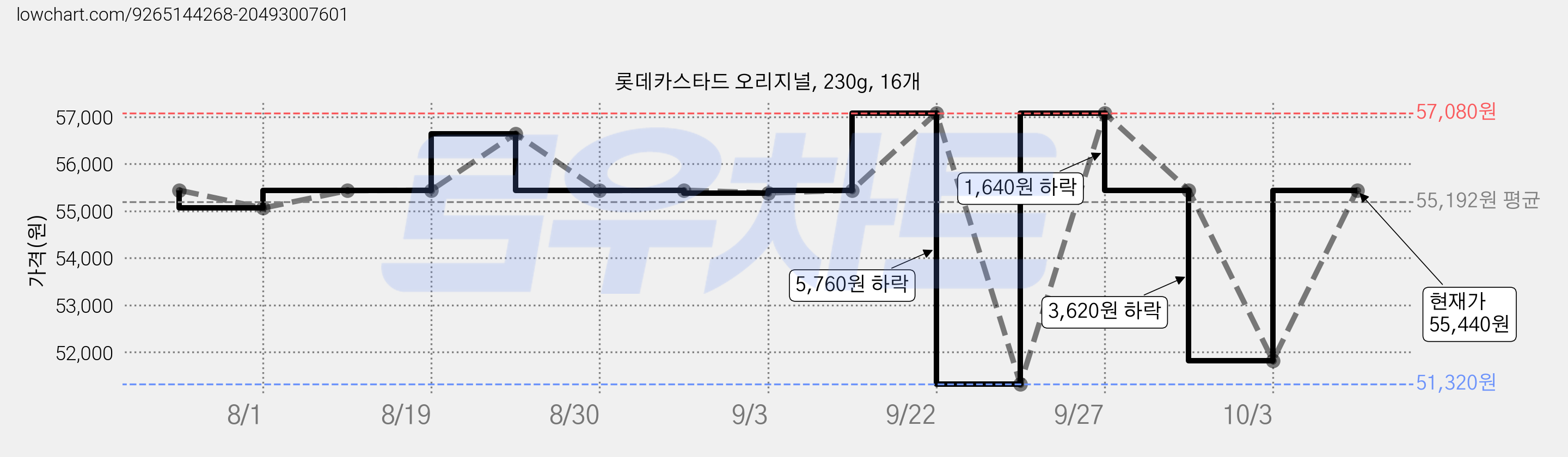 롯데카스타드 오리지널, 230g, 16개 가격 변동 차트, 현재가 55,440원, 관측 최저가 51,320원