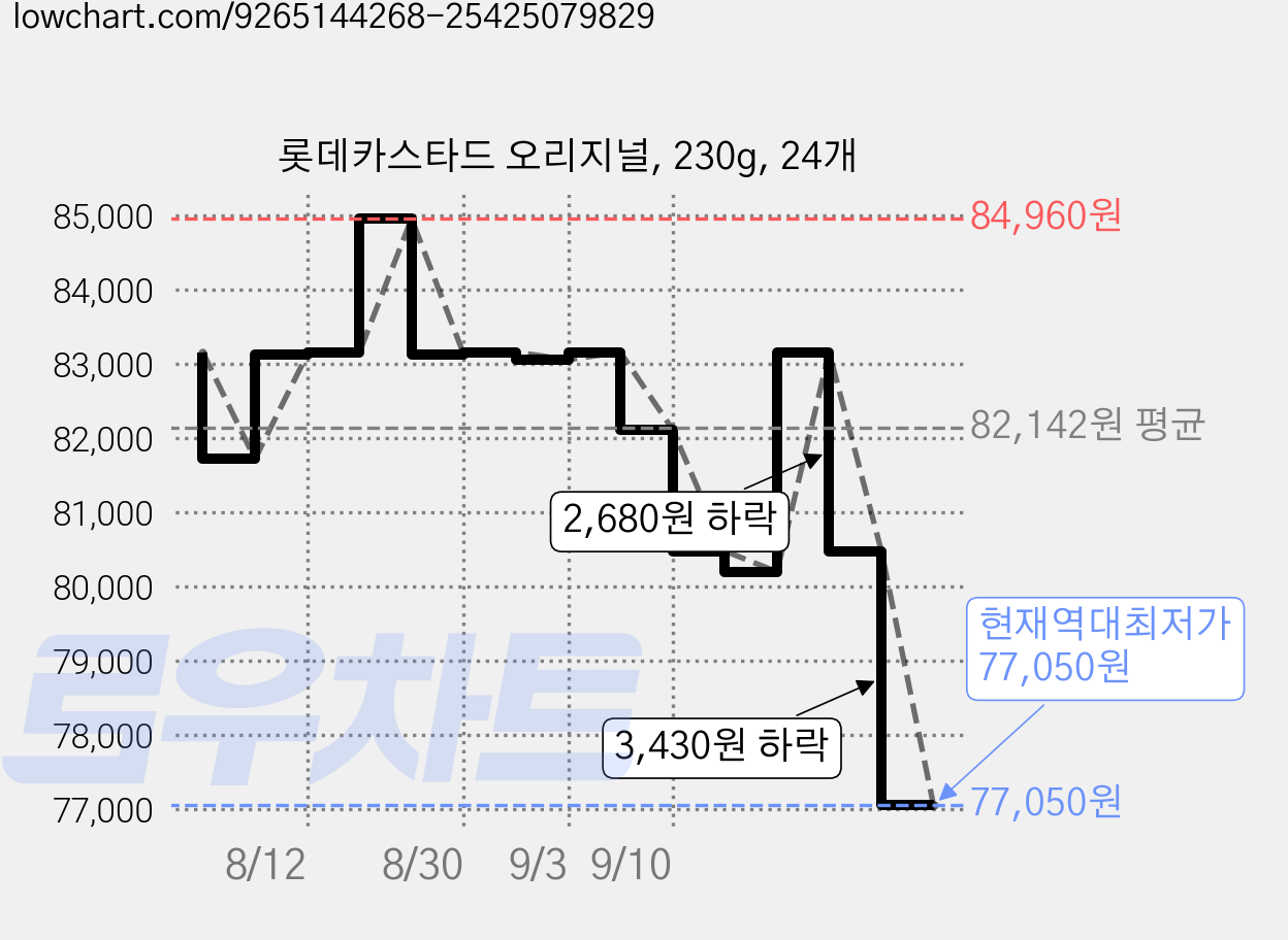 롯데카스타드 오리지널, 230g, 24개 가격 변동 차트, 현재가 77,050원, 역대최저가