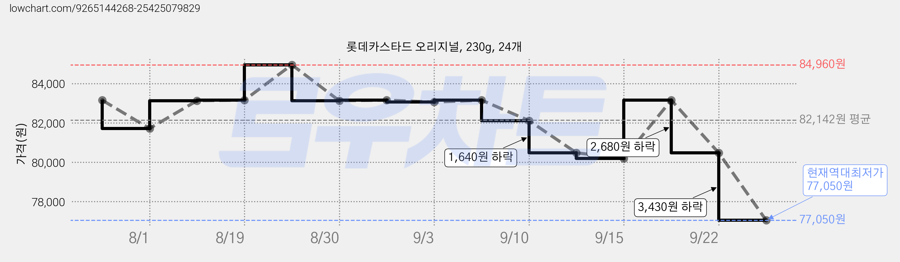 롯데카스타드 오리지널, 230g, 24개 가격 변동 차트, 현재가 77,050원, 역대최저가