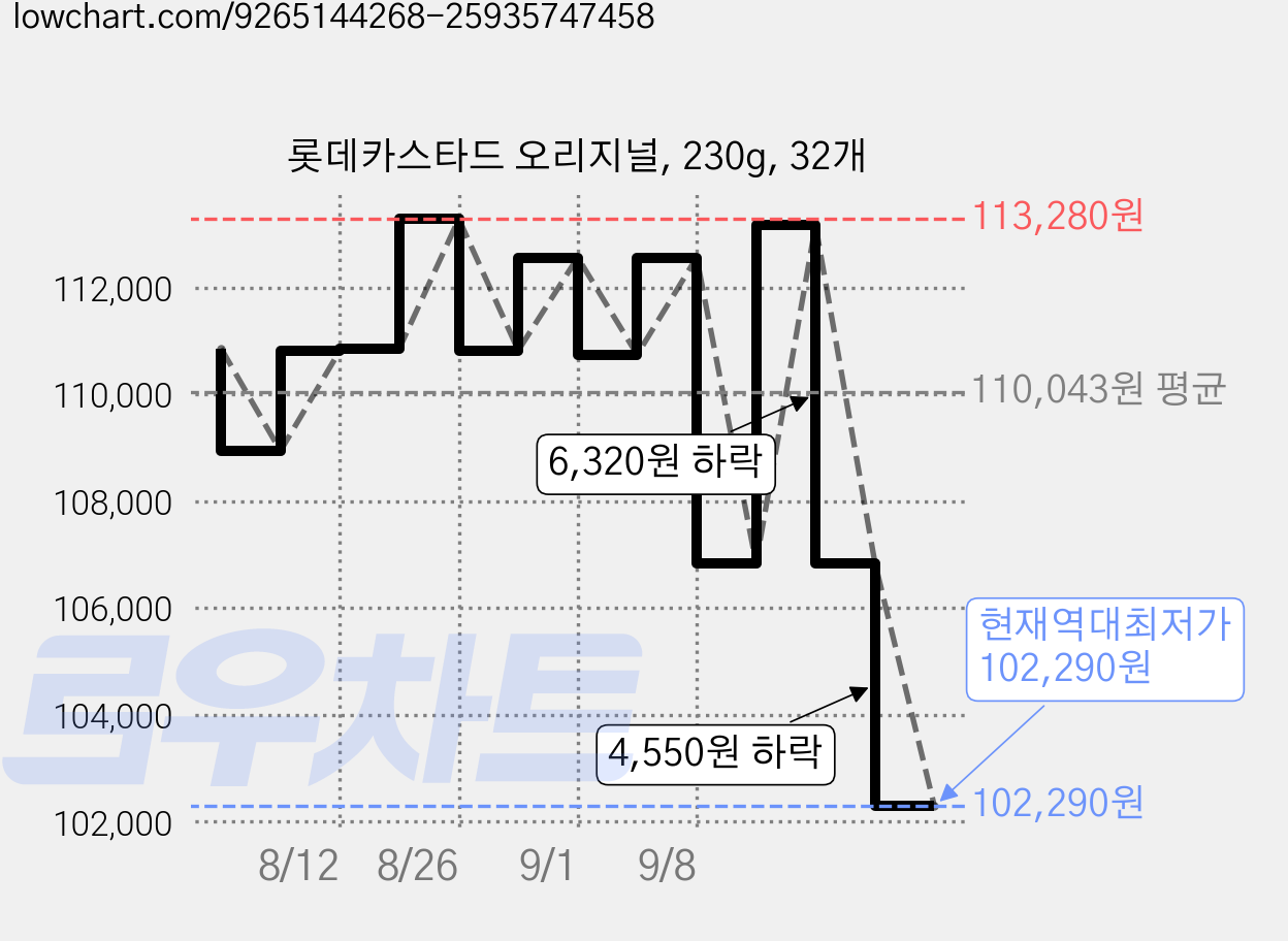 롯데카스타드 오리지널, 230g, 32개 가격 변동 차트, 현재가 102,290원, 역대최저가