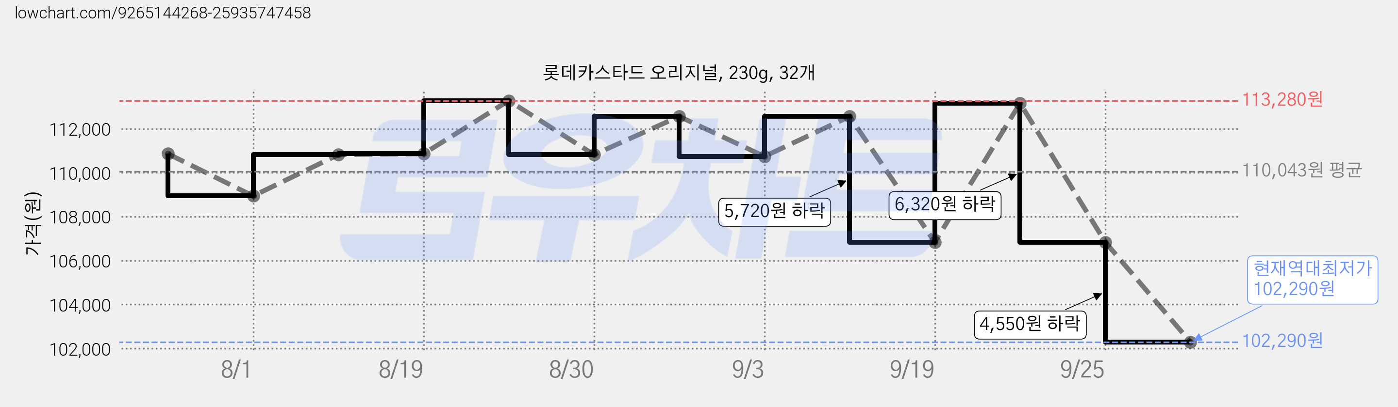 롯데카스타드 오리지널, 230g, 32개 가격 변동 차트, 현재가 102,290원, 역대최저가