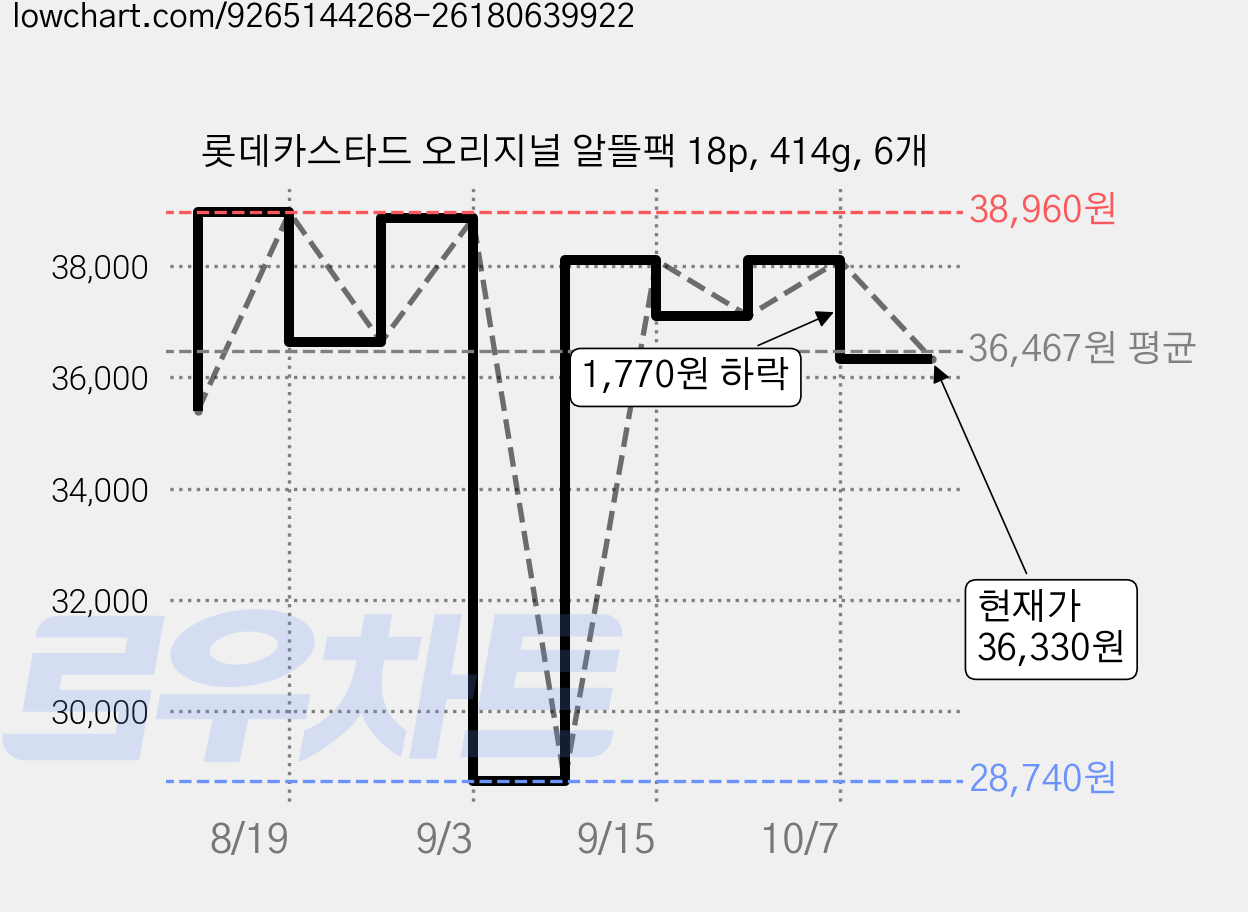 롯데카스타드 오리지널 알뜰팩 18p, 414g, 6개 가격 변동 차트, 현재가 36,330원, 관측 최저가 28,740원