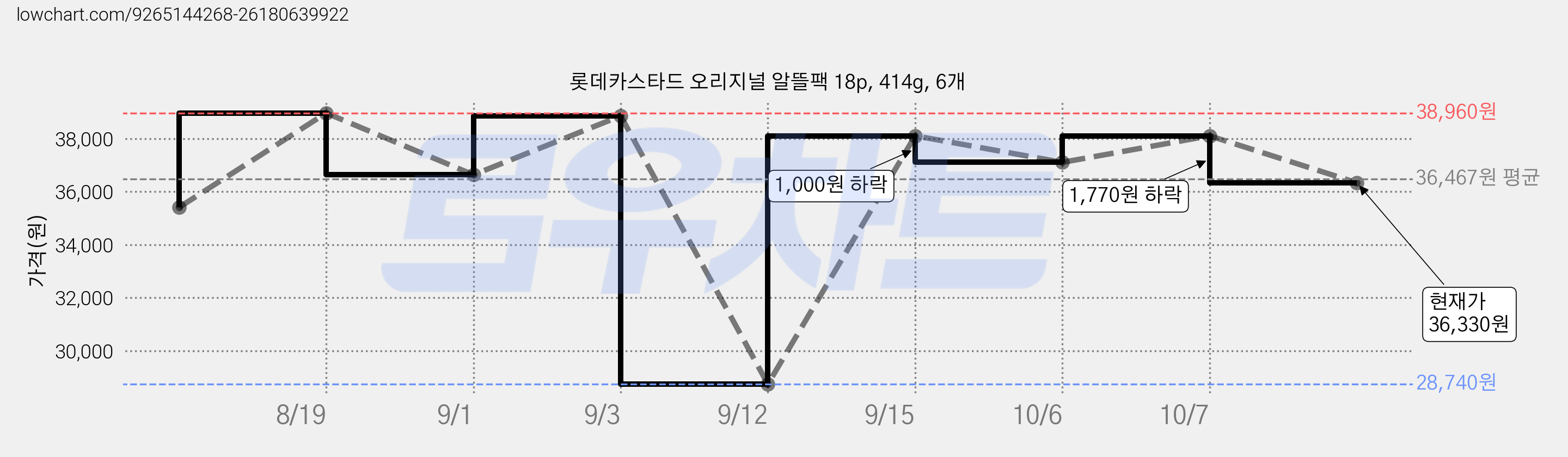 롯데카스타드 오리지널 알뜰팩 18p, 414g, 6개 가격 변동 차트, 현재가 36,330원, 관측 최저가 28,740원