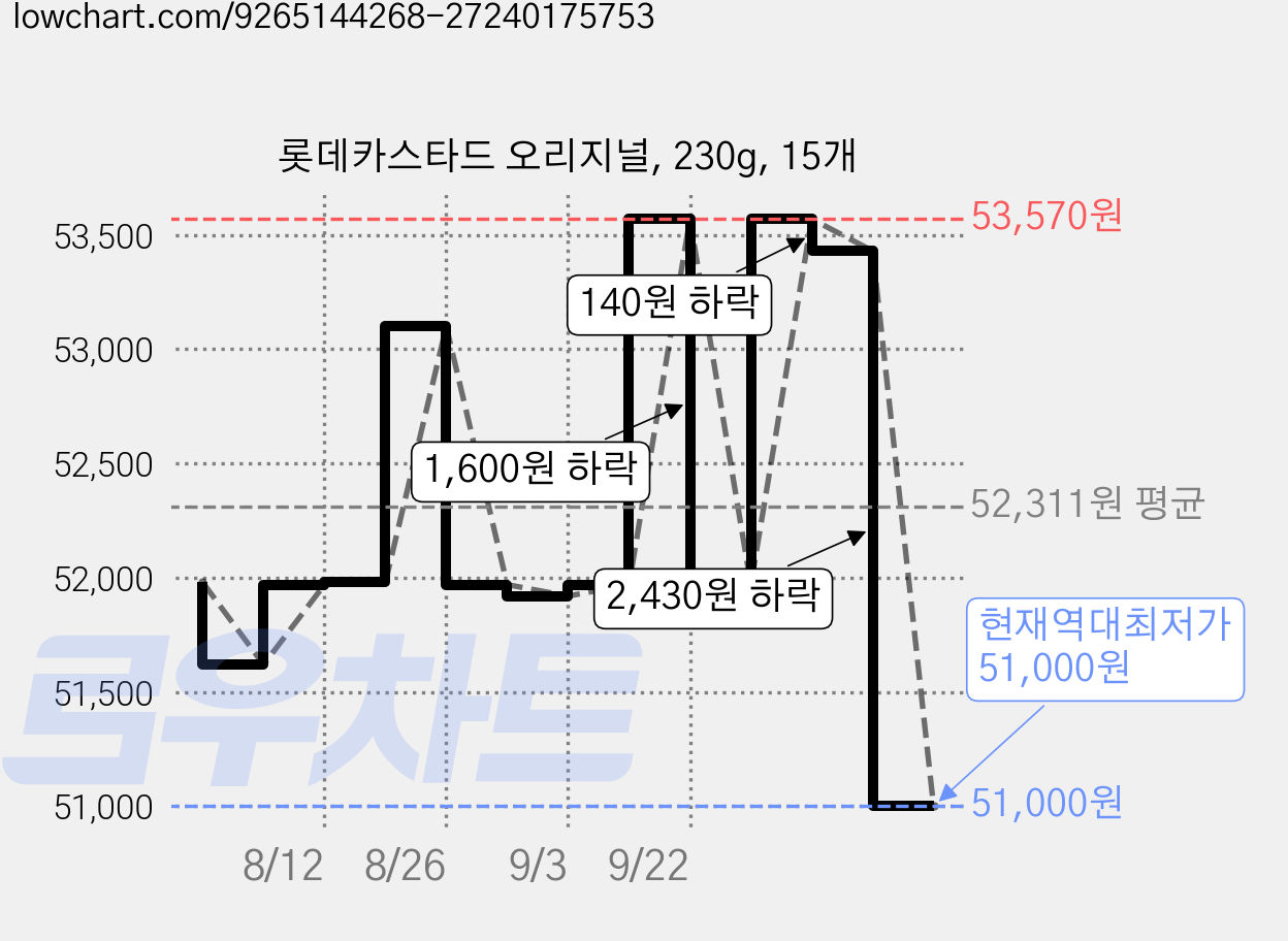 롯데카스타드 오리지널, 230g, 15개 가격 변동 차트, 현재가 51,000원, 역대최저가
