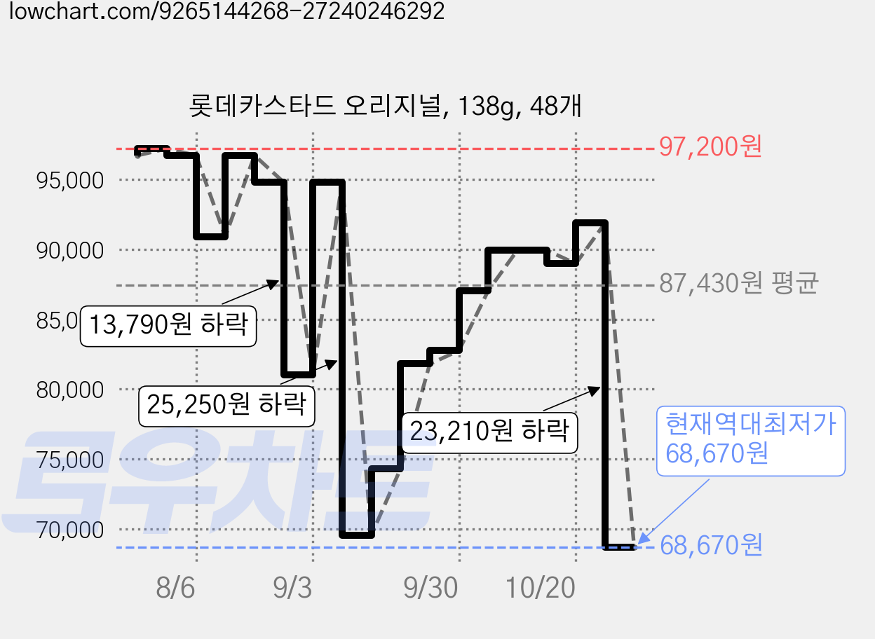 롯데카스타드 오리지널, 138g, 48개 가격 변동 차트, 현재가 68,670원, 역대최저가