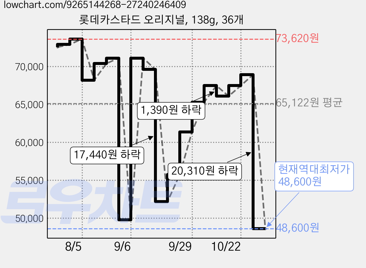 롯데카스타드 오리지널, 138g, 36개 가격 변동 차트, 현재가 48,600원, 역대최저가