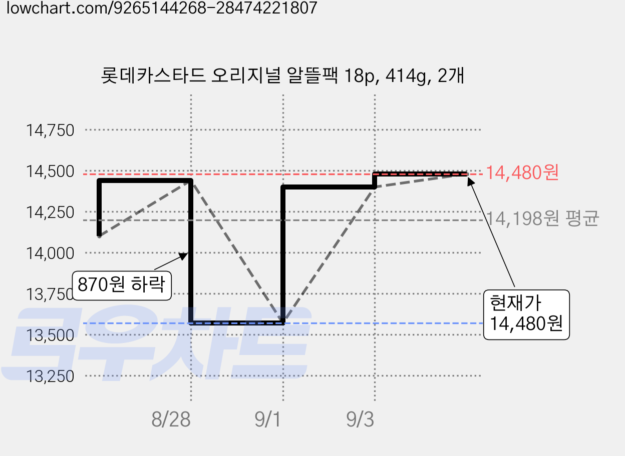 롯데카스타드 오리지널 알뜰팩 18p, 414g, 2개 가격 변동 차트, 현재가 13,750원, 관측 최저가 13,570원