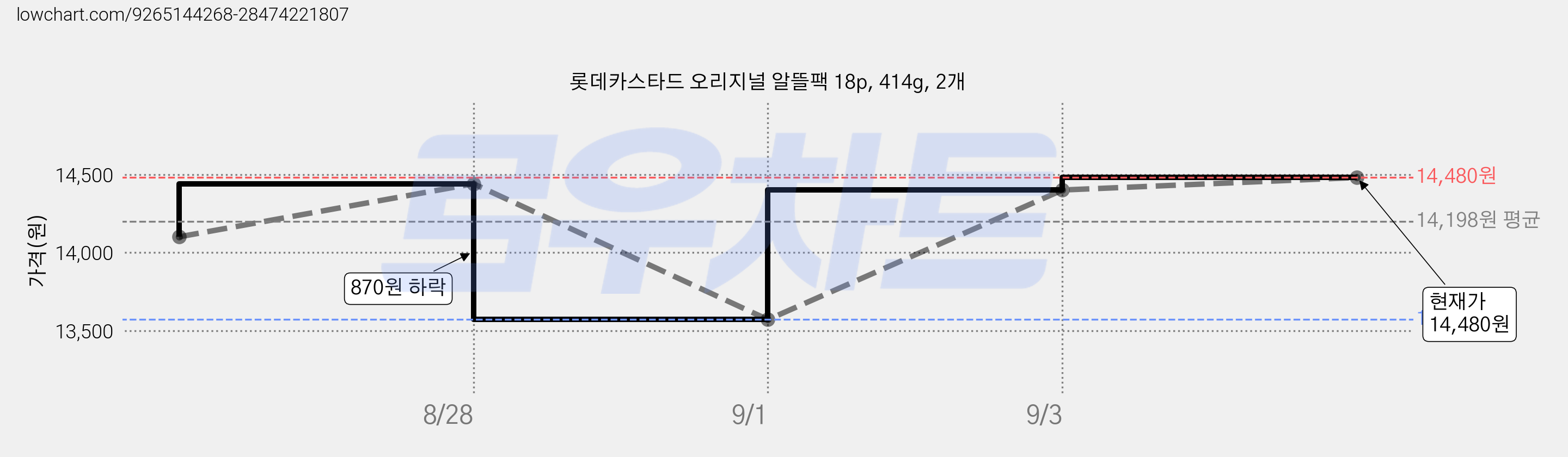 롯데카스타드 오리지널 알뜰팩 18p, 414g, 2개 가격 변동 차트, 현재가 13,750원, 관측 최저가 13,570원