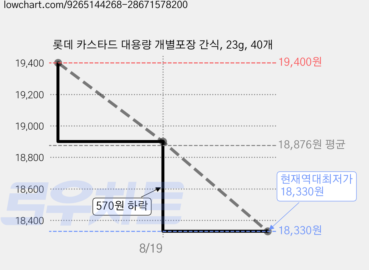 롯데 카스타드 대용량 개별포장 간식, 23g, 40개 가격 변동 차트, 현재가 18,330원, 역대최저가