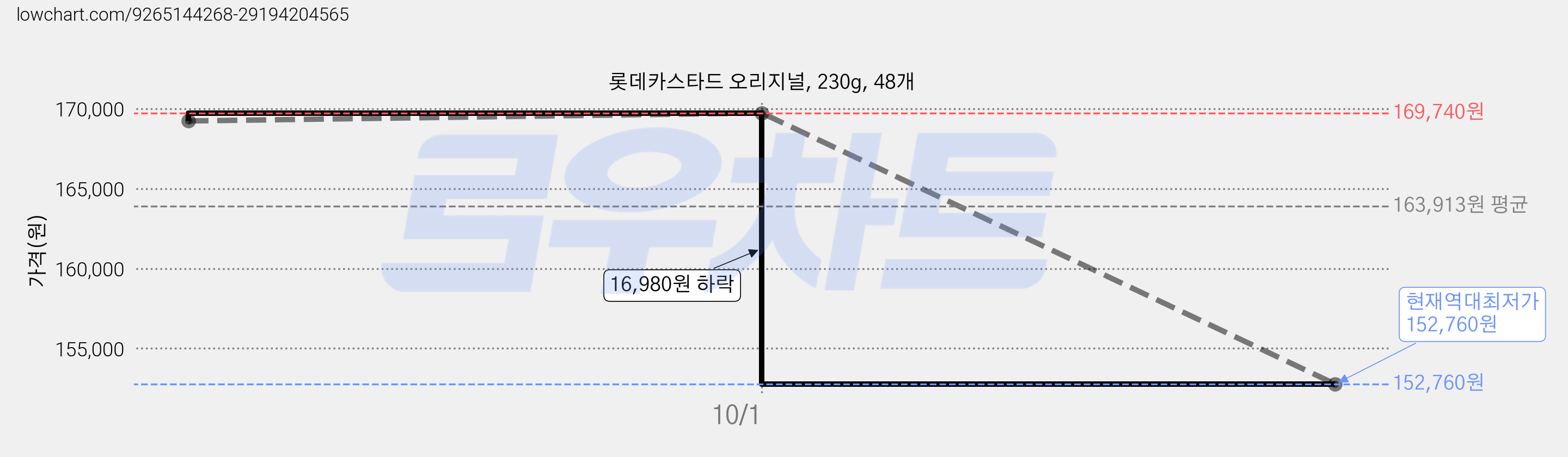 롯데카스타드 오리지널, 230g, 48개 가격 변동 차트, 현재가 152,760원, 역대최저가