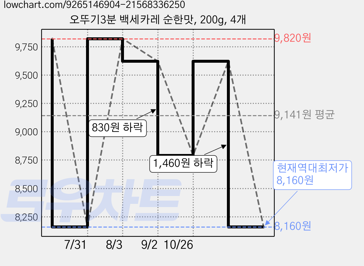 오뚜기3분 백세카레 순한맛, 200g, 4개 가격 변동 차트, 현재가 8,160원, 역대최저가