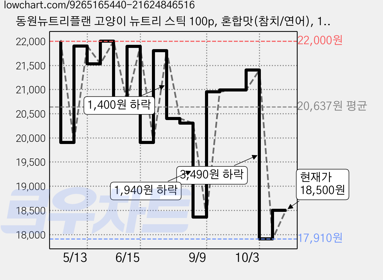 동원뉴트리플랜 고양이 뉴트리 스틱 100p, 혼합맛(참치/연어), 1.4kg, 1개 가격 변동 차트, 현재가 18,500원, 관측 최저가 17,910원