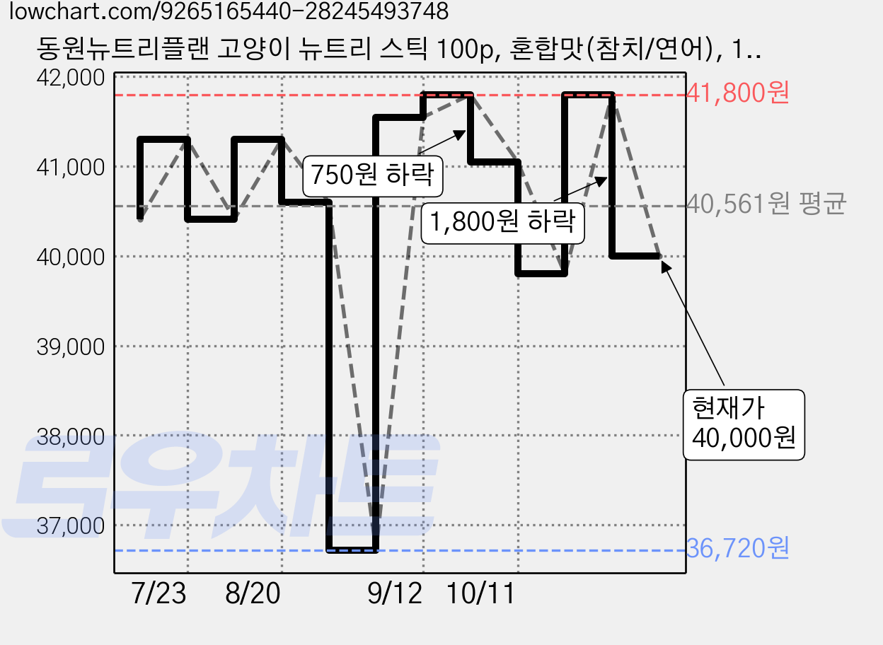 동원뉴트리플랜 고양이 뉴트리 스틱 100p, 혼합맛(참치/연어), 1.4kg, 2개 가격 변동 차트, 현재가 40,000원, 관측 최저가 36,720원