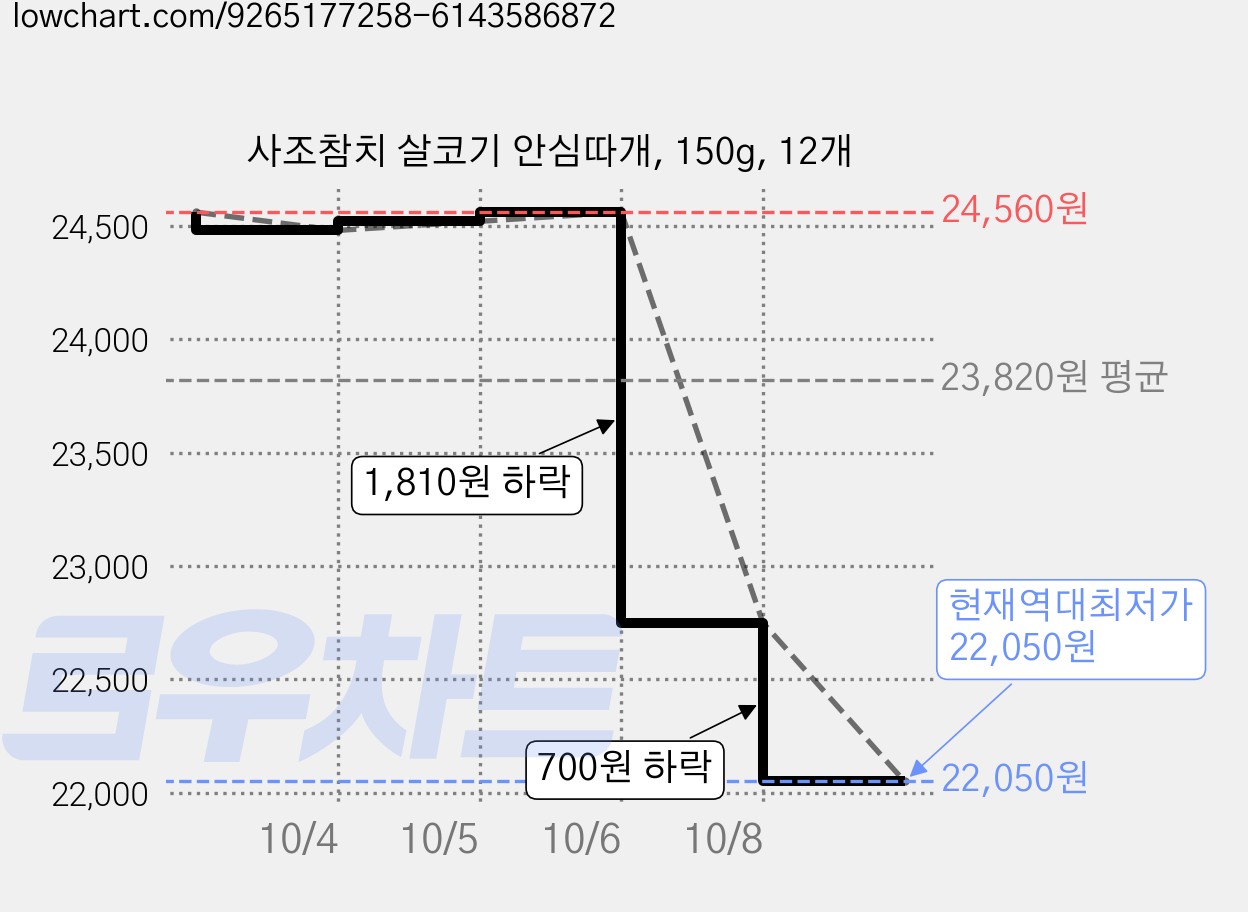 사조참치 살코기 안심따개, 150g, 12개 가격 변동 차트, 현재가 22,050원, 역대최저가