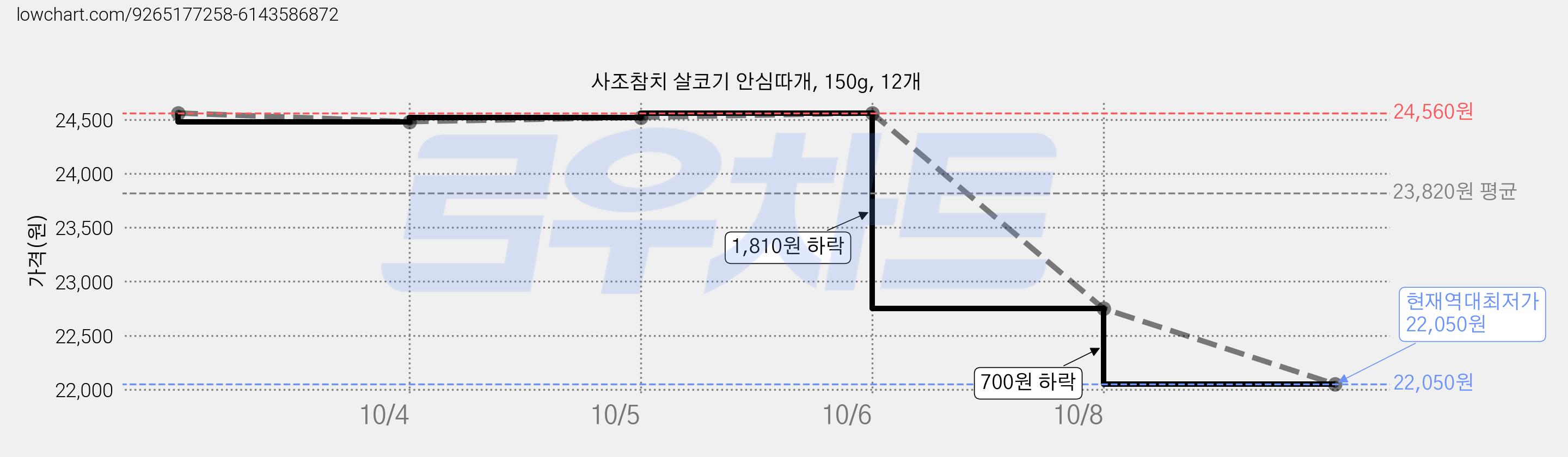 사조참치 살코기 안심따개, 150g, 12개 가격 변동 차트, 현재가 22,050원, 역대최저가