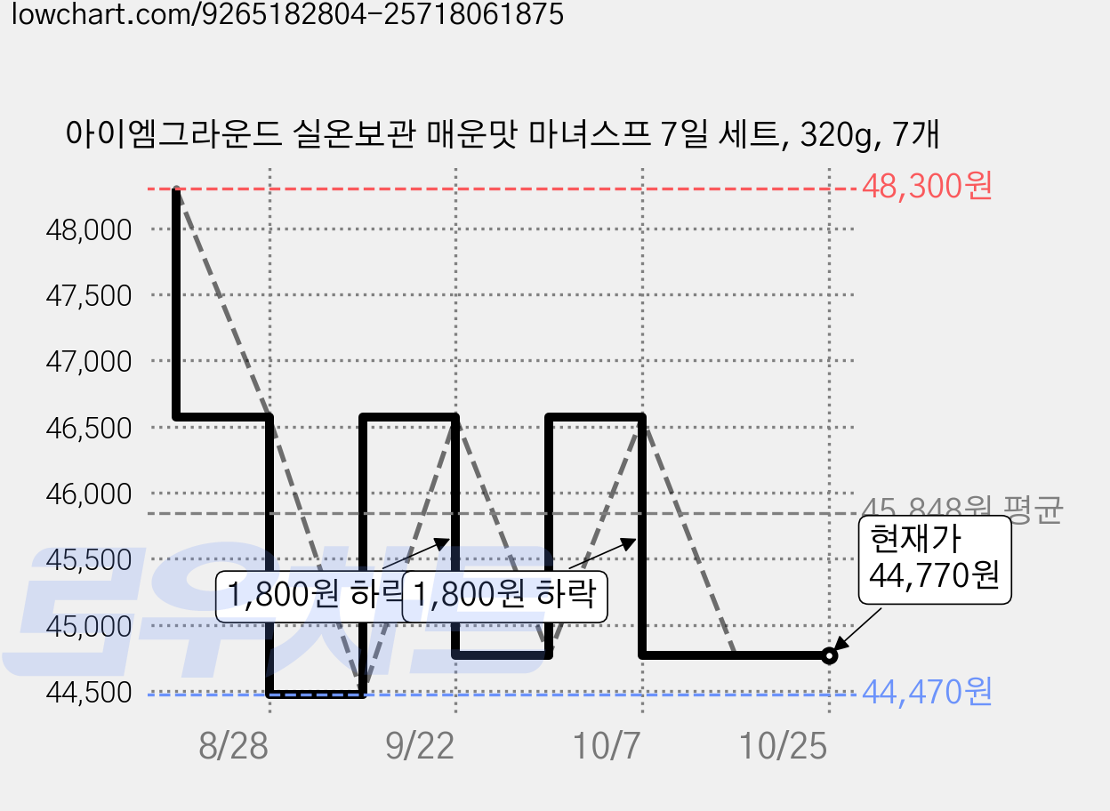 아이엠그라운드 실온보관 매운맛 마녀스프 7일 세트, 320g, 7개 가격 변동 차트, 현재가 46,570원, 관측 최저가 44,470원