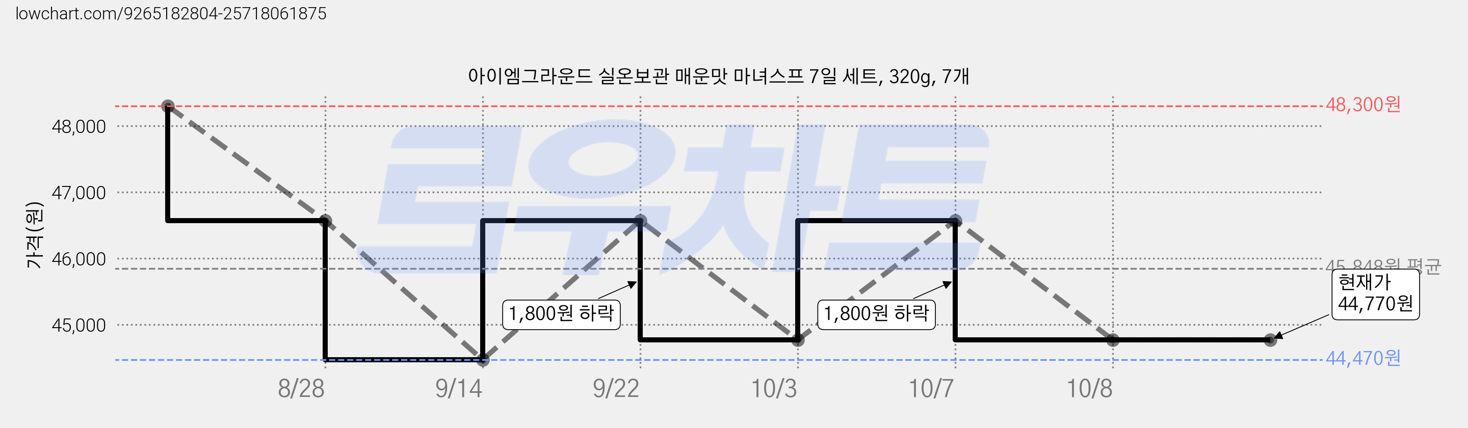 아이엠그라운드 실온보관 매운맛 마녀스프 7일 세트, 320g, 7개 가격 변동 차트, 현재가 46,570원, 관측 최저가 44,470원