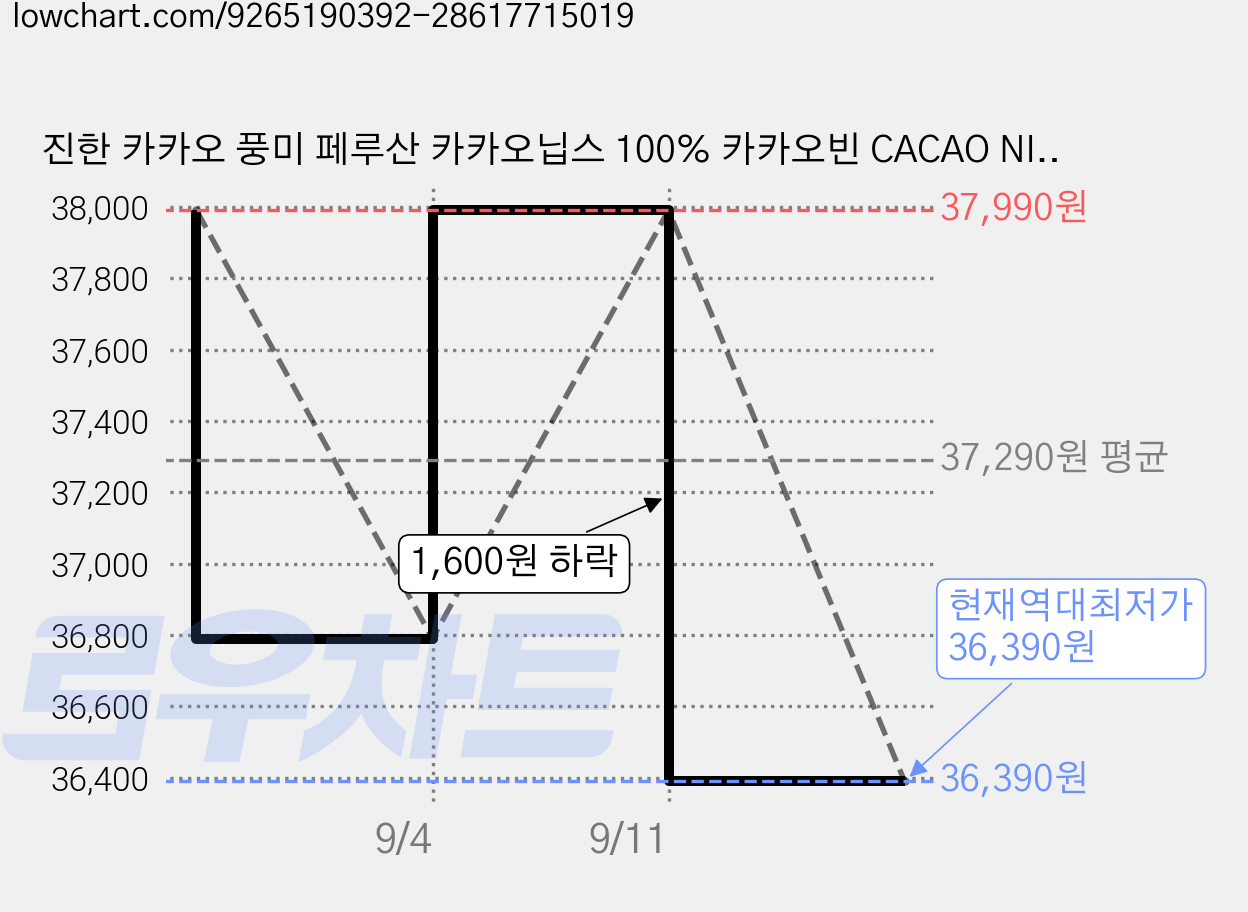 진한 카카오 풍미 페루산 카카오닙스 100% 카카오빈 CACAO NIBS, 3개 가격 변동 차트, 현재가 36,390원, 역대최저가