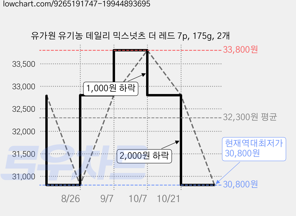 유가원 유기농 데일리 믹스넛츠 더 레드 7p, 175g, 2개 가격 변동 차트, 현재가 30,800원, 역대최저가