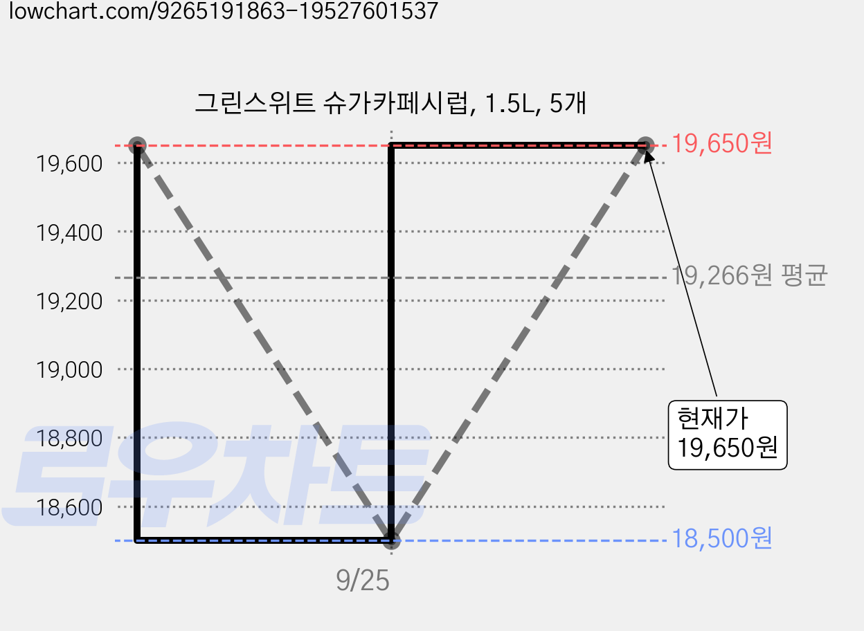 그린스위트 슈가카페시럽, 1.5L, 5개 가격 변동 차트, 현재가 19,650원, 관측 최저가 18,500원
