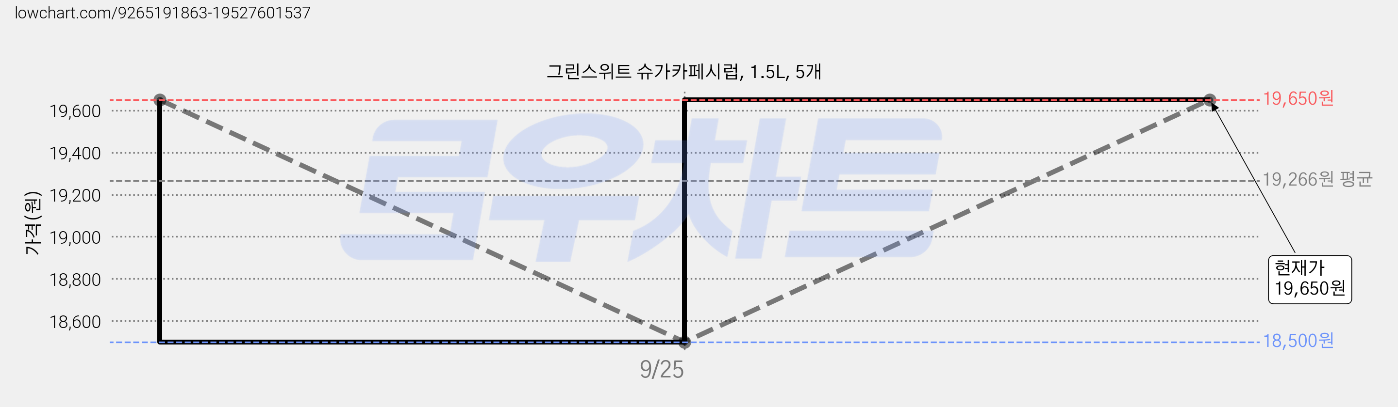 그린스위트 슈가카페시럽, 1.5L, 5개 가격 변동 차트, 현재가 19,650원, 관측 최저가 18,500원