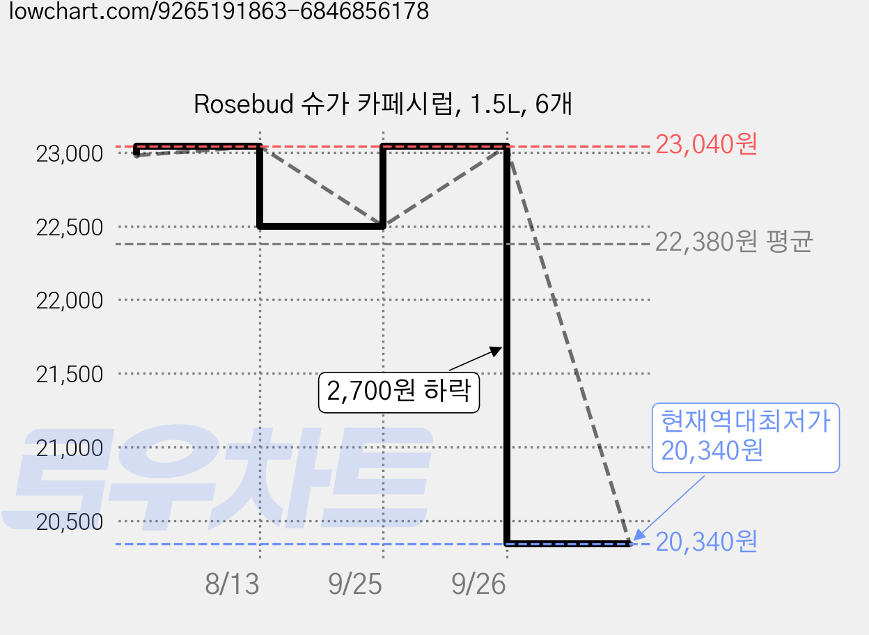 Rosebud 슈가 카페시럽, 1.5L, 6개 가격 변동 차트, 현재가 20,340원, 역대최저가