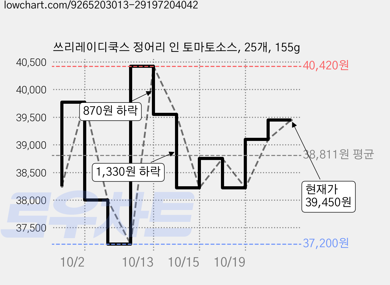 쓰리레이디쿡스 정어리 인 토마토소스, 25개, 155g 가격 변동 차트, 현재가 38,000원, 역대최저가