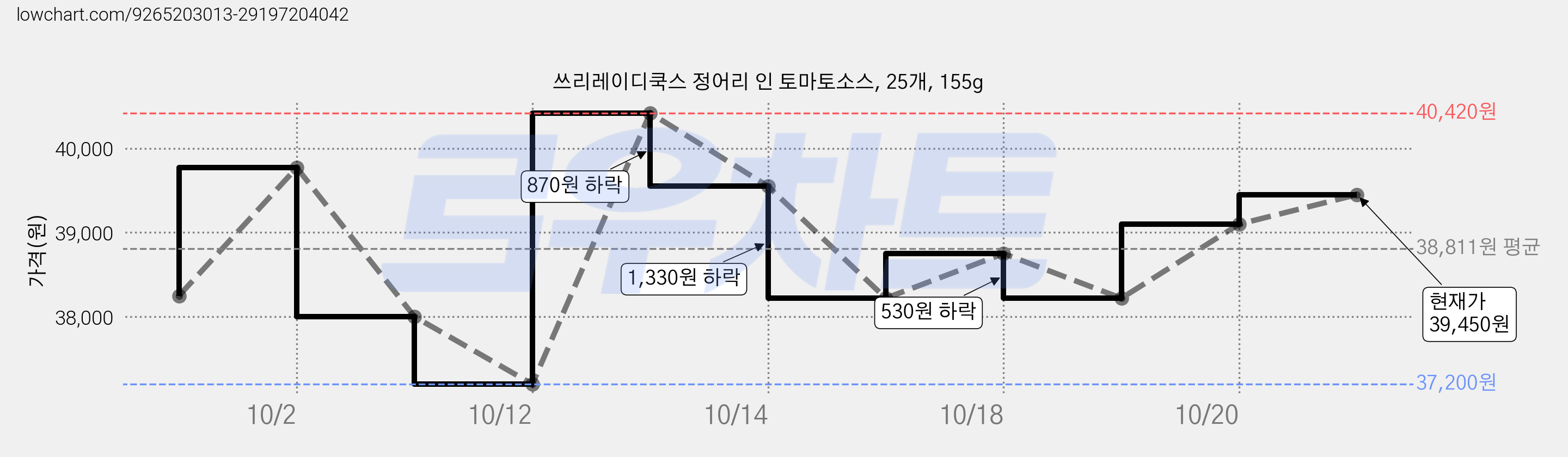 쓰리레이디쿡스 정어리 인 토마토소스, 25개, 155g 가격 변동 차트, 현재가 38,000원, 역대최저가