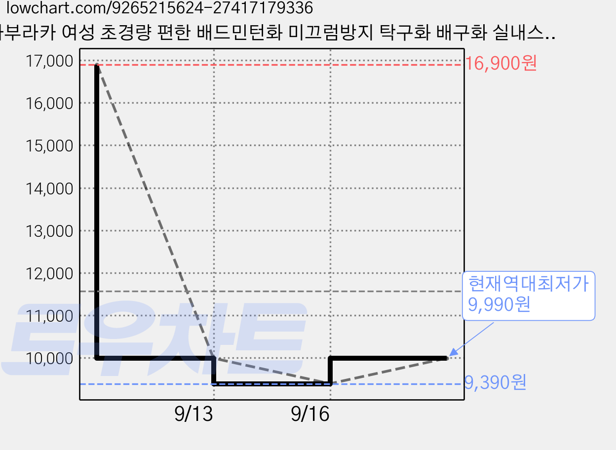 라부라카 여성 초경량 편한 배드민턴화 미끄럼방지 탁구화 배구화 실내스포츠 운동화 어린이 배드민턴화 테니스화 가격 변동 차트, 현재가 9,990원, 역대최저가