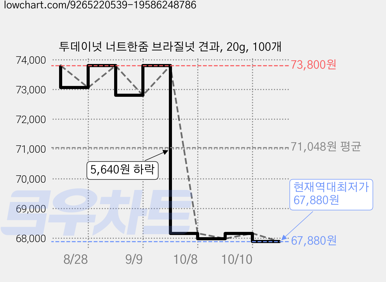 투데이넛 너트한줌 브라질넛 견과, 20g, 100개 가격 변동 차트, 현재가 67,880원, 역대최저가