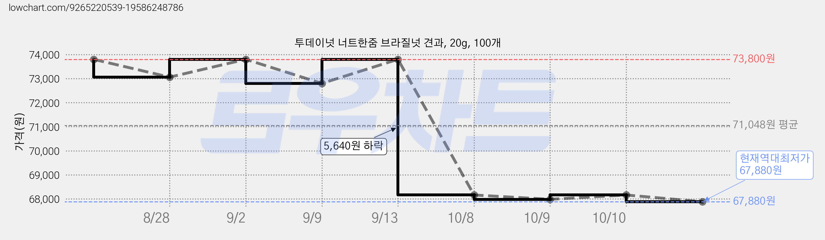 투데이넛 너트한줌 브라질넛 견과, 20g, 100개 가격 변동 차트, 현재가 67,880원, 역대최저가