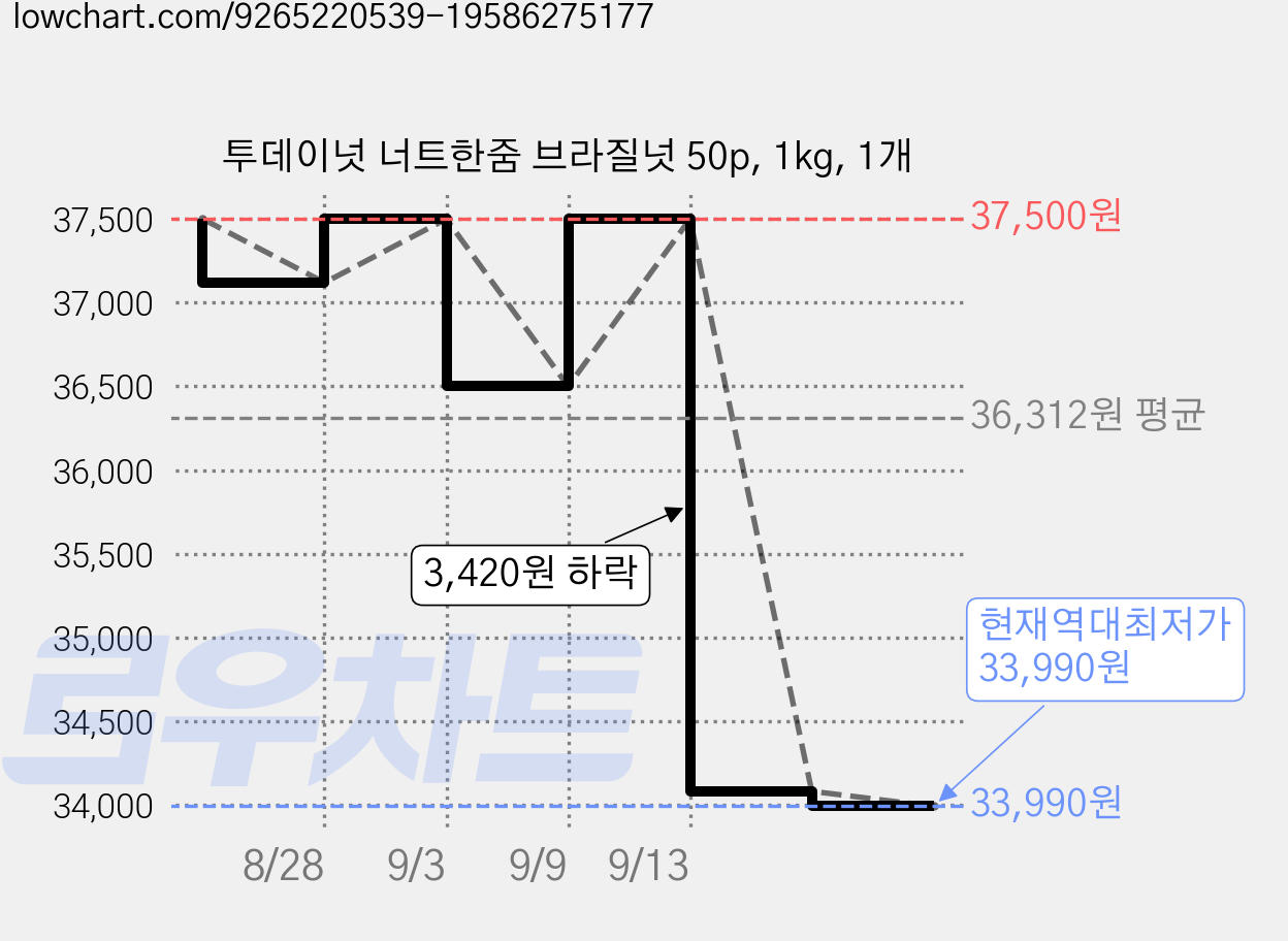 투데이넛 너트한줌 브라질넛 50p, 1kg, 1개 가격 변동 차트, 현재가 33,990원, 역대최저가