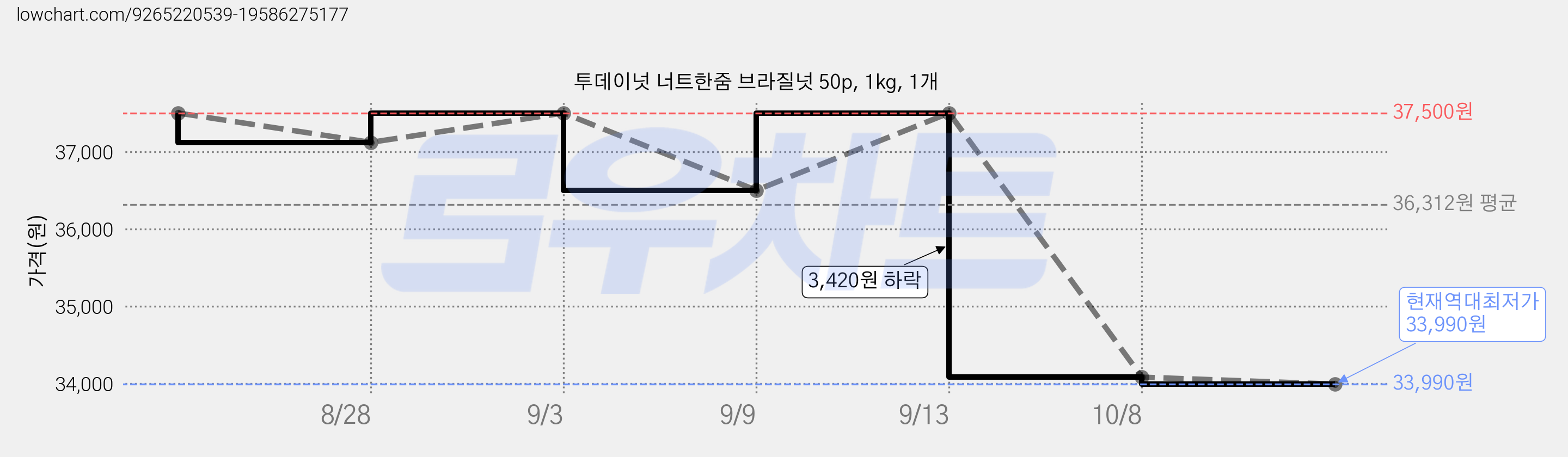 투데이넛 너트한줌 브라질넛 50p, 1kg, 1개 가격 변동 차트, 현재가 33,990원, 역대최저가