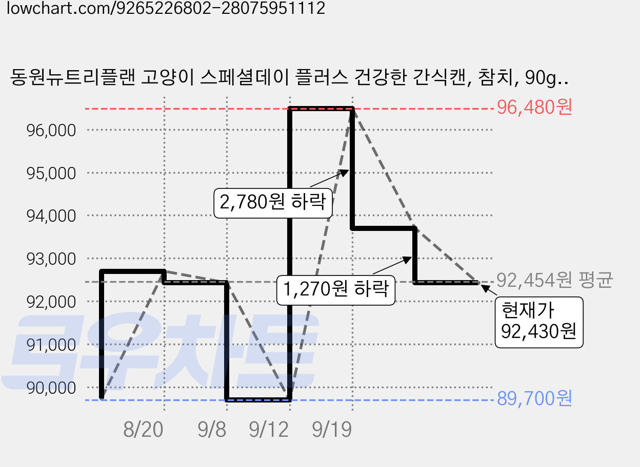 동원뉴트리플랜 고양이 스페셜데이 플러스 건강한 간식캔, 참치, 90g, 144개 가격 변동 차트, 현재가 92,430원, 관측 최저가 89,700원