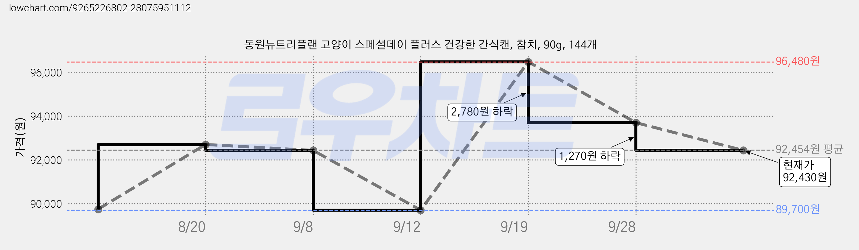 동원뉴트리플랜 고양이 스페셜데이 플러스 건강한 간식캔, 참치, 90g, 144개 가격 변동 차트, 현재가 92,430원, 관측 최저가 89,700원