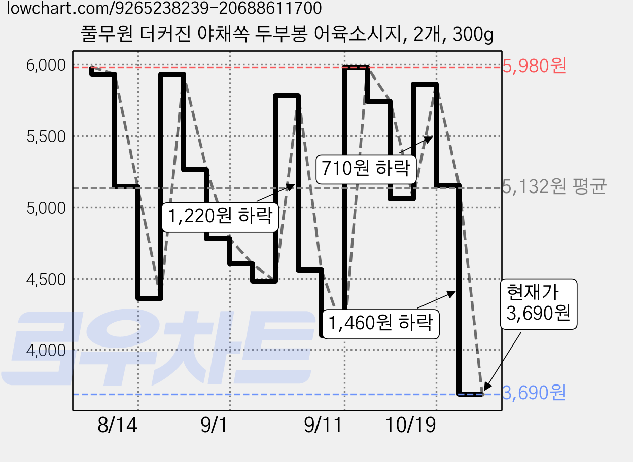 풀무원 더커진 야채쏙 두부봉 어육소시지, 2개, 300g 가격 변동 차트, 현재가 3,690원, 관측 최저가 3,280원